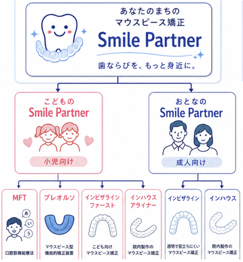Smile Partner ブランド全体図：こども向け・おとな向けのメニュー構成